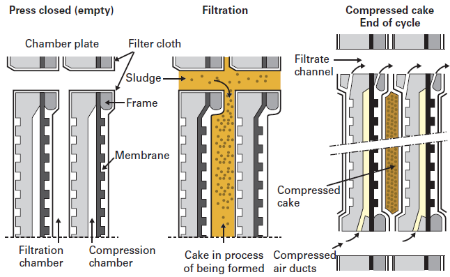 recessed plate filter press